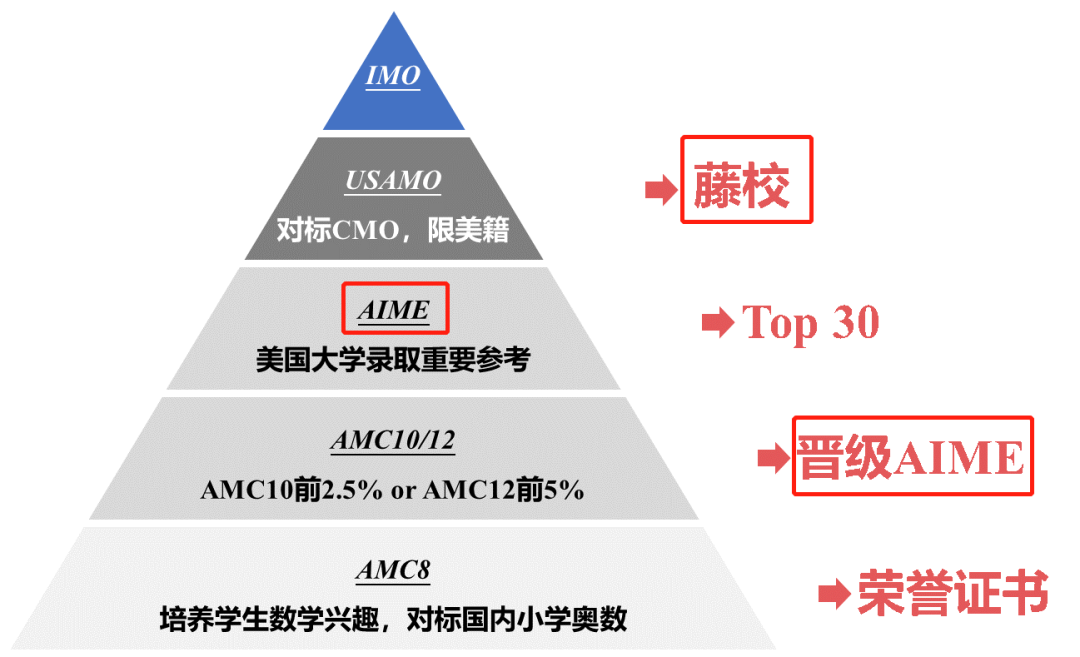 2022AMC12ѧ߹
